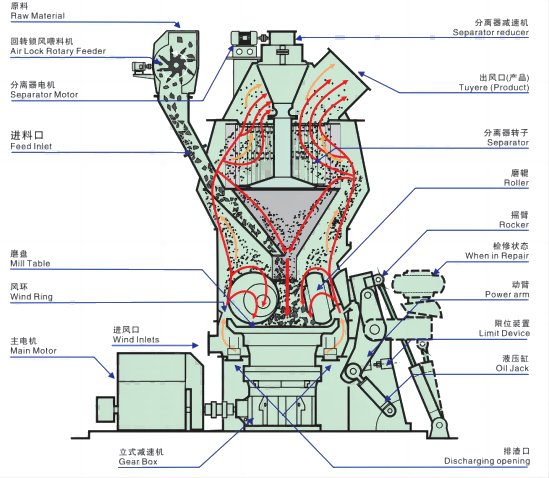 vertical roller mill for gypsum