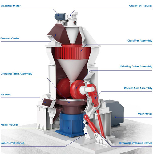 Vertical Roller Mill